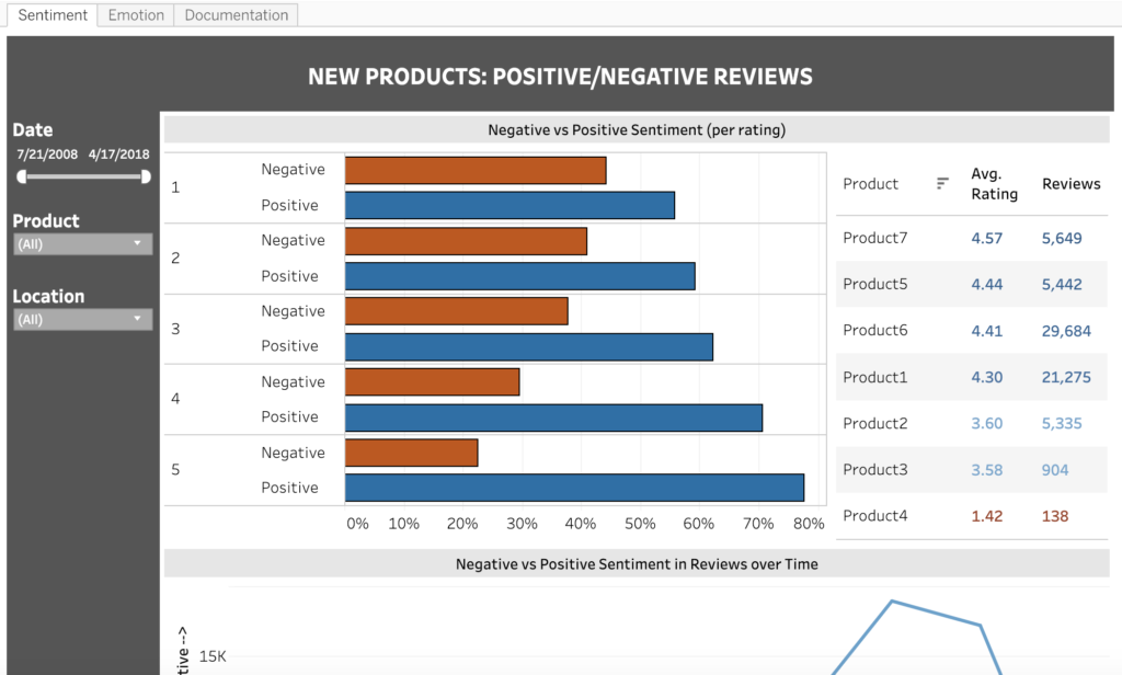 sentiment analysis of online reviews tableau dashboard