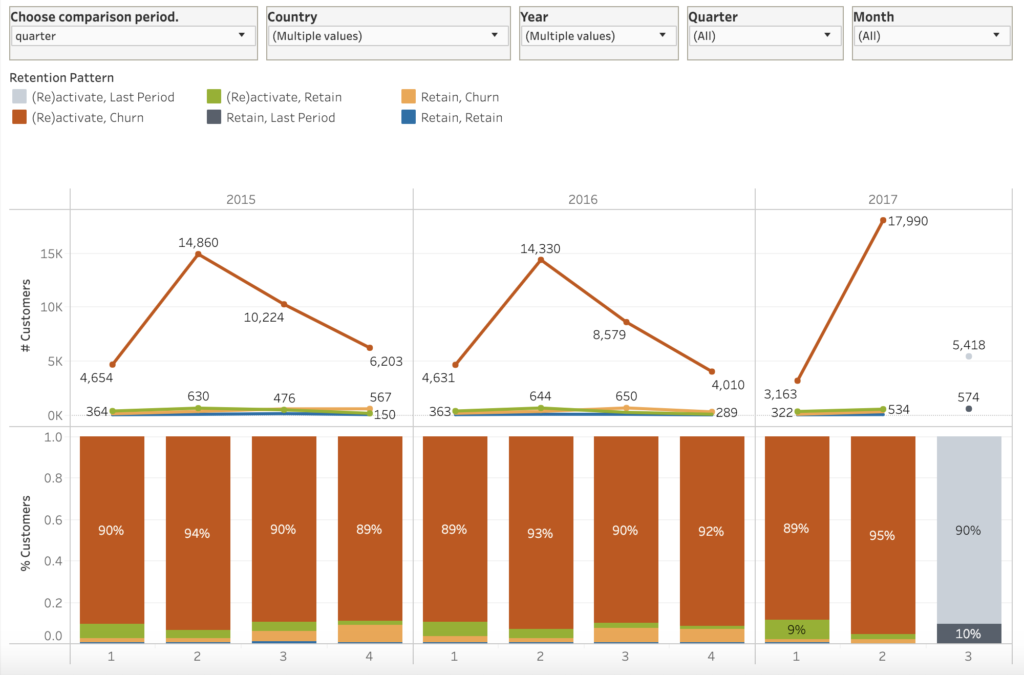 customer retention analysis tableau dashboard